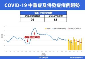 ▲指揮中心說明中重症、併發症病例趨勢。（圖／指揮中心）