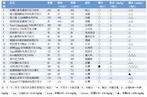 ▲消基會檢驗的20款黑巧克力。(表／消基會提供)