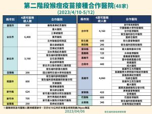 ▲第二階段猴痘疫苗接種合作醫院。(圖／高雄市衛生局提供)