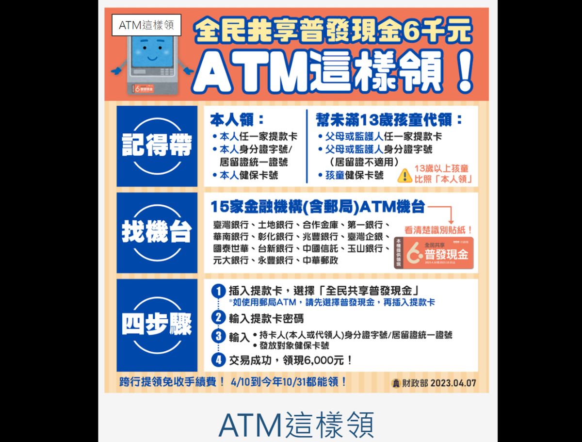 ▲全民共享普發現金6千元，今（10）日開放ATM領現，截至上午9時，已有近20萬人領到錢。（圖／財政部提供）