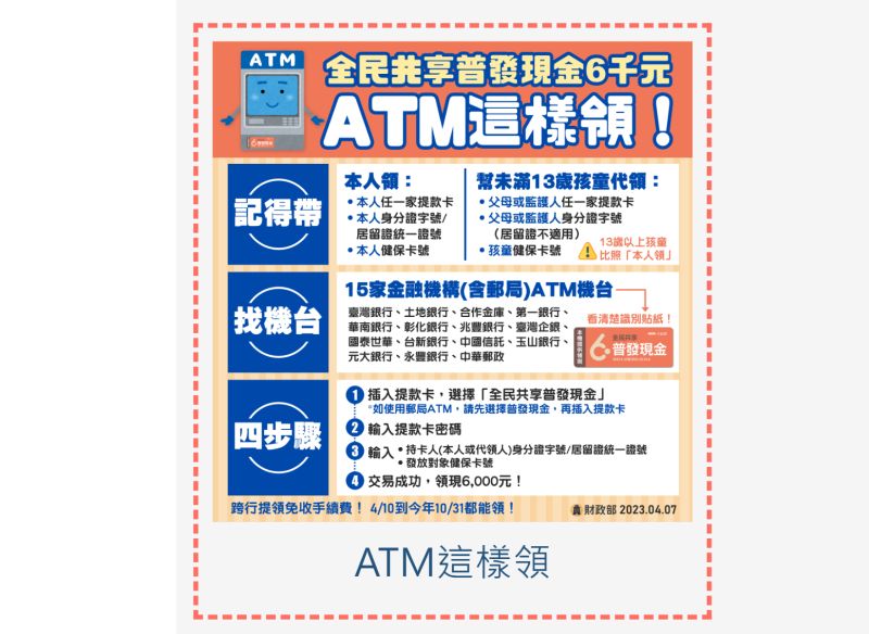 ▲全民共享普發現金6千元,開放ATM領現第2天,截至上午9時,已有逾133萬人領到錢。(圖/財政部提供)