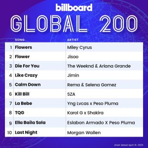 ▲《꽃FLOWER》登上「Billboard 200」第2名。（圖／Billboard IG）