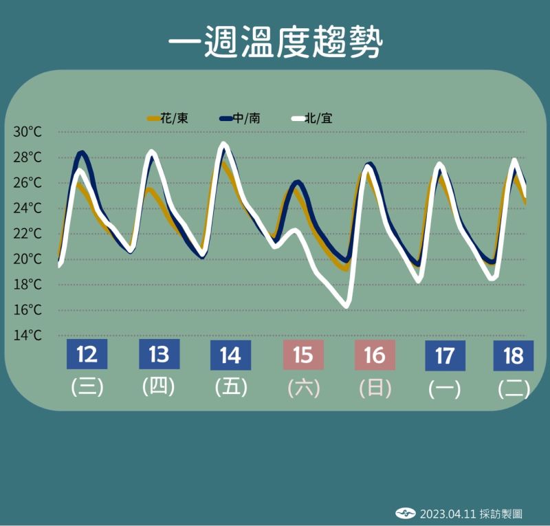 ▲明日東北季風增強，北部高溫略受影響，後續馬上回溫，直到週六降溫明顯。（圖／中央氣象局提供）