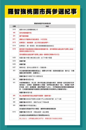 ▲鄭孟洳列出羅智強桃園市長參選紀事。（圖／鄭孟洳團隊提供）