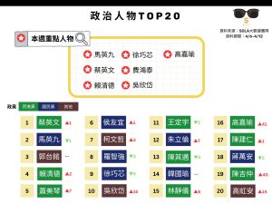 ▲本周政治人物TOP20排行榜，台灣基進吳欣岱因宣布投入2024港湖立委選舉，聲量大幅躍進。（圖／Sola大數據團隊提供）