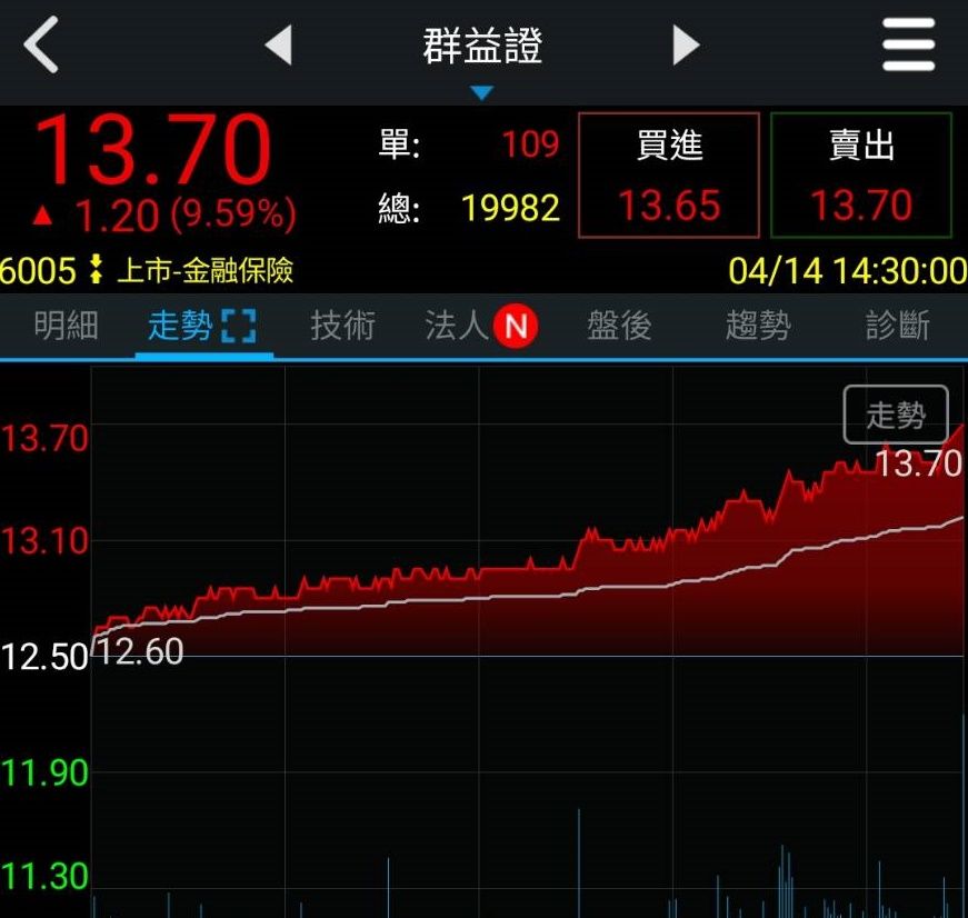 ▲今（14）日市場傳出凱基證券有意併購群益證券，帶動群益證終場大漲9.6%，來到13.7元，創逾9個月新高。（圖／擷取自三竹股市）
