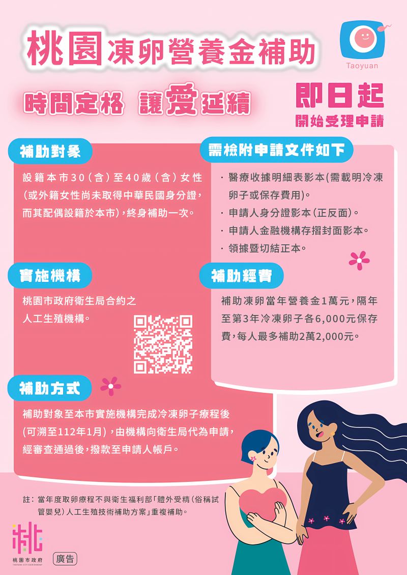 ▲符合資格者於桃園市合約之人工生殖機構完成冷凍卵子療程,可申請補助營養金1萬元,隔年至第3年冷凍卵子各6000元保存費,每人最多補助2萬2000元。(圖/桃園市衛生局提供)