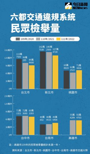 ▲（圖二）六都交通違規民眾檢舉量。（圖／NOWnews製表）