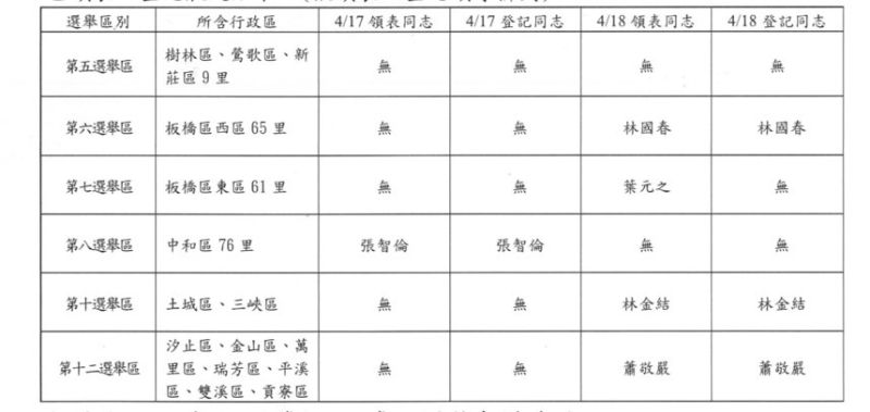 ▲國民黨新北市黨部第二階段立委初選登記情形。（圖 ／國民黨新北市黨部提供）