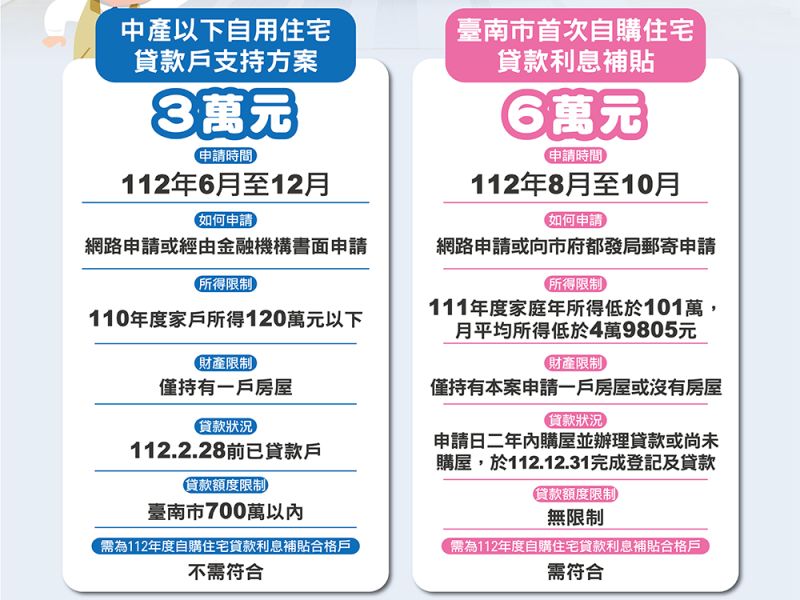 ▲看過來，民眾可一次搞懂購屋補貼如何領3萬元、6萬元（圖／台南市都發局提供）