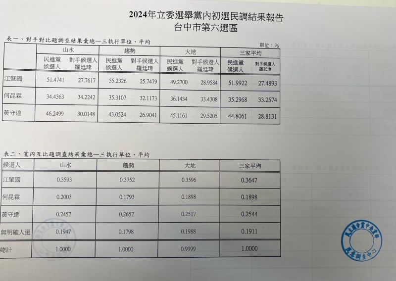 ▲民進黨今公佈立委中6選區民調結果,江肇國在對比式民調與黨內互比皆勝出。(圖/民進黨提供,2023.04.21)