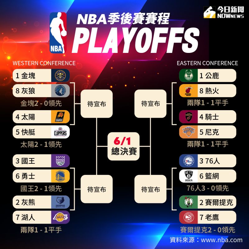 ▲2023.4.21 NBA季後賽最新賽況。（圖／NOWnews製表）