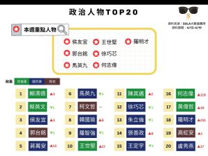 ▲本周政治人物TOP20排行榜，王世堅與何志偉在台北市第二選區上演「堅偉大戰」，兩人聲量大躍進。（圖／Sola大數據團隊提供）