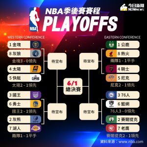 2023.4.22 NBA季後賽最新賽況。(圖/NOWnews製表) ▲2023.4.22 NBA季後賽最新賽況。(圖/NOWnews製表)