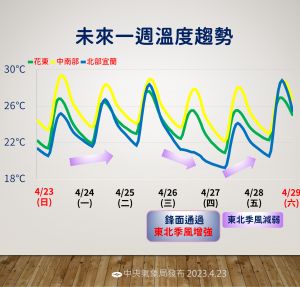 ▲未來一週溫度趨勢，預估下週二變天。（圖／中央氣象局提供）