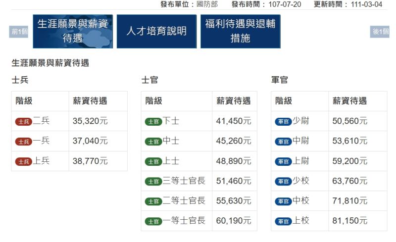 ▲志願役士兵待遇3萬5320元至3萬8770元，結婚、生育補助都是兩個月本俸，還享有住宅自用水電減費優待。（圖／翻攝國軍人才招募中心網站）