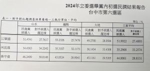 ▲民進黨的對比式民調，3人有2人勝過國民黨羅廷瑋。（圖／民進黨提供，2023.04.24）
