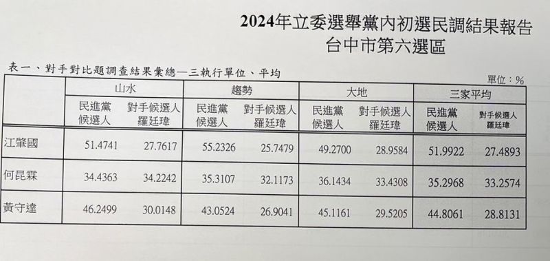 ▲民進黨的對比式民調,3人有2人勝過國民黨羅廷瑋。(圖/民進黨提供,2023.04.24)