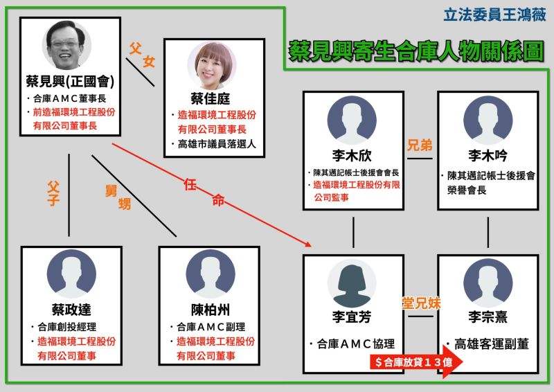 ▲王鴻薇指控蔡見興,任命自己兒子、外甥、親信子女到合庫AMC與合庫相關企業任職。(圖/翻攝王鴻薇臉書)