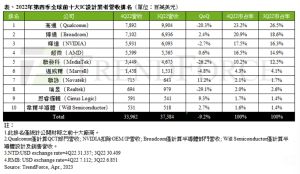 ▲2022年第四季全球前10大IC設計業者營收排名。（圖／TrendForce提供）