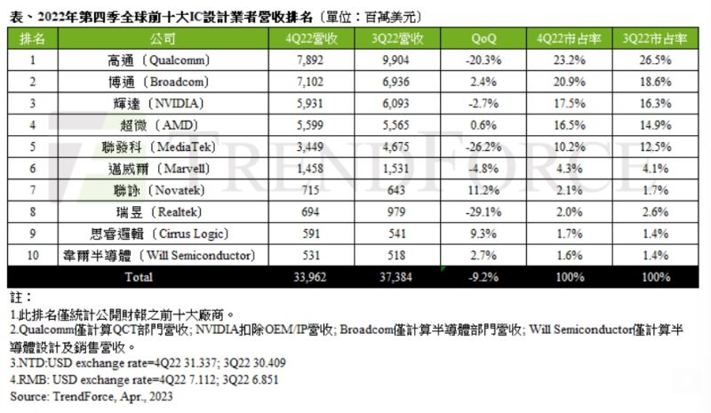 ▲2022年第四季全球前10大IC設計業者營收排名。(圖/TrendForce提供)