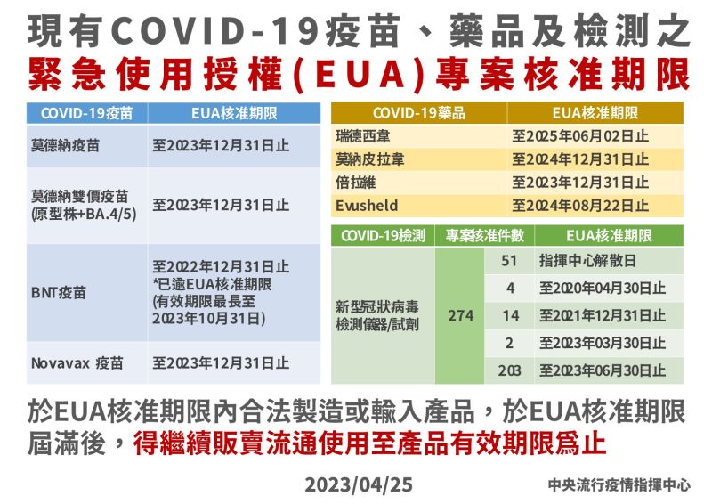 ▲指揮中心5月1日解編，現有疫苗、藥品及檢測，得繼續販售流通至產品有效期限為止。（圖／指揮中心提供）