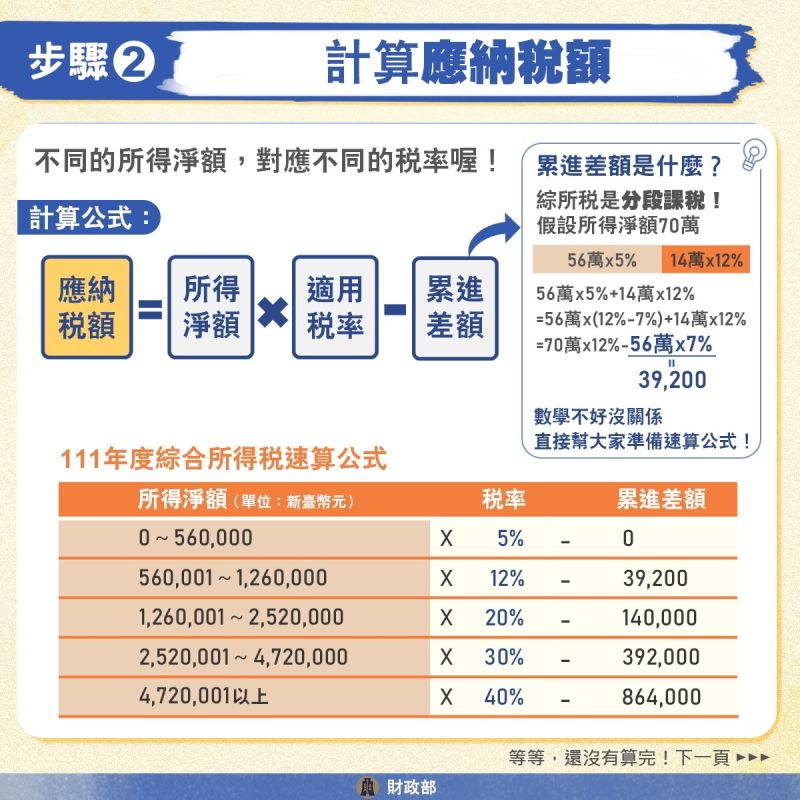 聰明報稅／超補綜所稅申報攻略來了 7張圖讓你一次搞懂 產業動態 財經 Nownews今日新聞