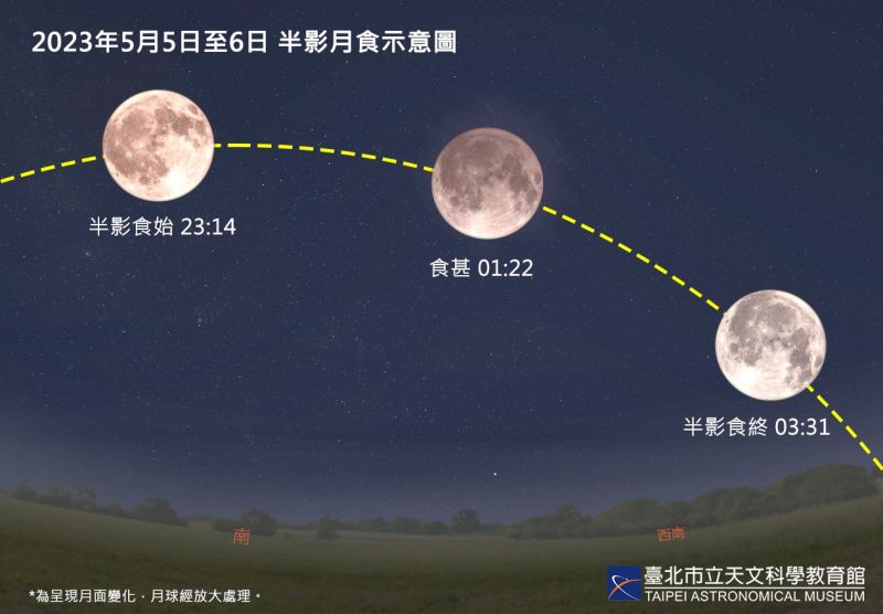 ▲5月5日深夜至6日凌晨，將出現「半影月食」天象，台灣各地均全程可見。（圖／台北市立天文館提供）