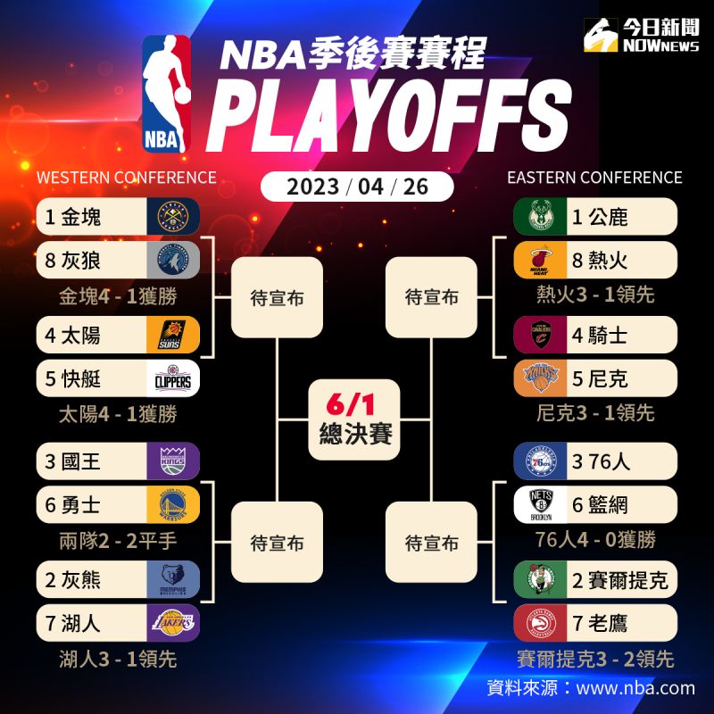 ▲2023.4.26 NBA季後賽戰績表。（圖／NOWnews製表）