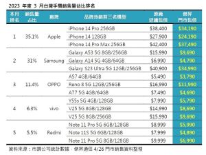 ▲2023年度3月台灣手機銷售量占比排名。(圖／傑昇通信提供)