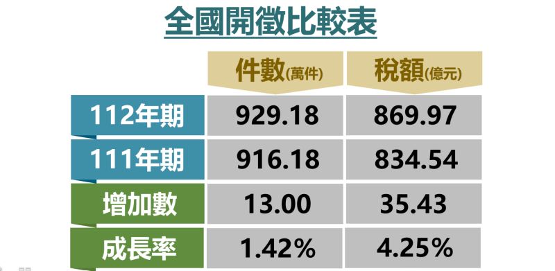 ▲房屋稅全國開徵比較。(圖/財政部提供)