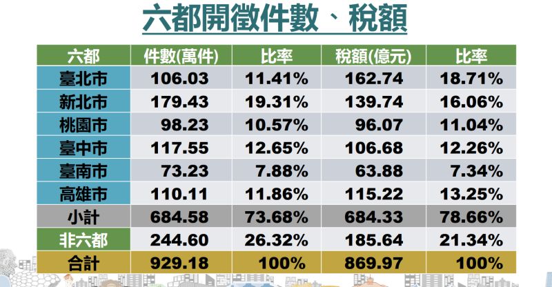 ▲國內6都房屋稅開微數及稅額。(圖/財政部提供)