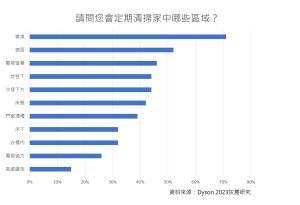 ▲Dyson最新灰塵研究顯示，台灣民眾最少定期打掃的區域為電視後方和高處層架，定期清潔的比例不到三成。(圖／官方提供)