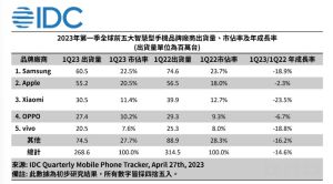 ▲2023年第一季全球前五大智慧型手機品牌廠商出貨量、市佔率及年成長率。（圖／IDC提供）