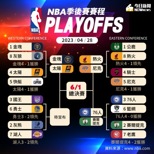 NBA季後賽分析／T.Young天賦閃耀 但要讓老鷹成爭冠球隊是兩回事 籃球 運動 NOWnews今日新聞