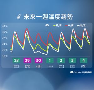 ▲20230428氣象局溫度圖卡（圖／中央氣象局提供）