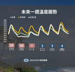 ▲未來一週溫度趨勢。（圖／氣象局）