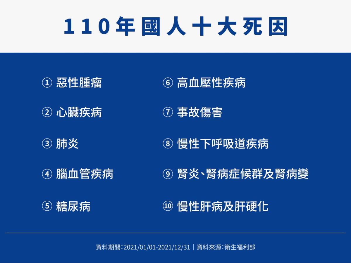 ▲衛福部公布2021年國人十大死因中，心臟疾病高居第二名、僅次癌症。（圖／高雄iNiN網路行銷公司提供）