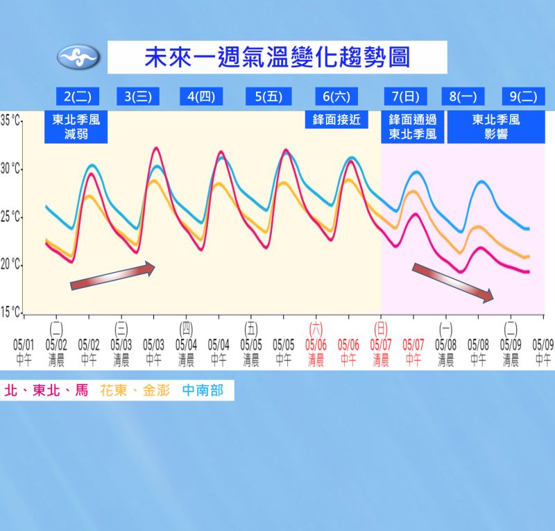 ▲週六到下週一，北台灣高溫落差可能達到攝氏8至10度，落差相當明顯。（圖／中央氣象局提供）