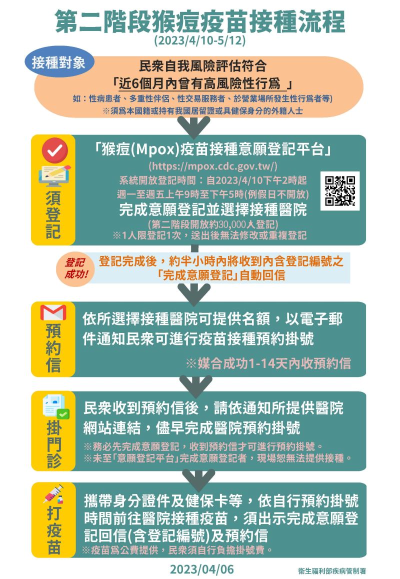 自我風險評估「近6個月內曾有高風險性行為」就可登記接種猴痘疫苗。（圖／疾管署提供）