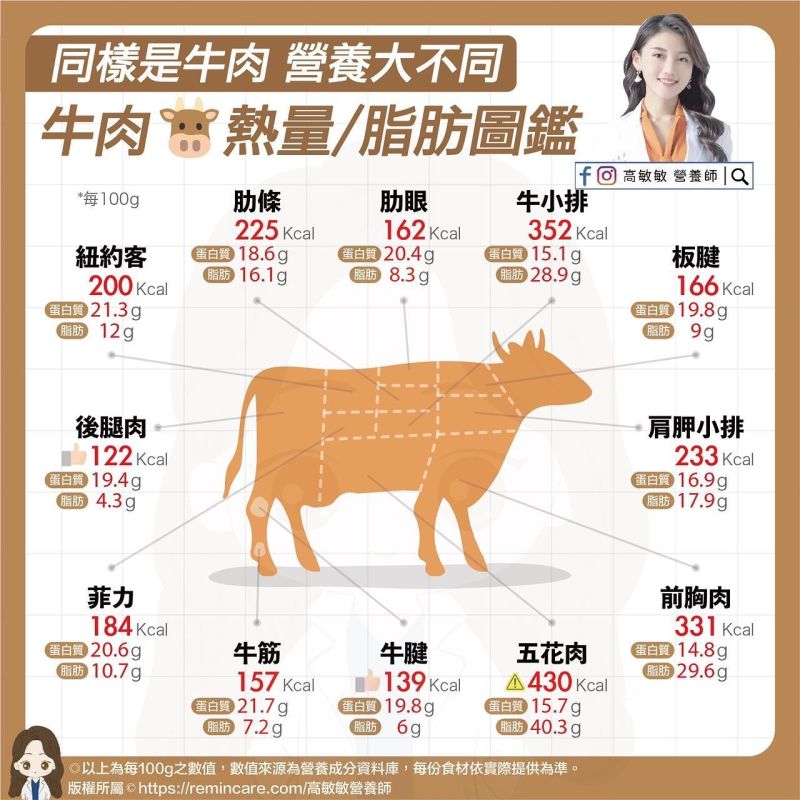▲高敏敏提供牛肉各部位的熱量圖鑑。(圖/高敏敏 授權提供)