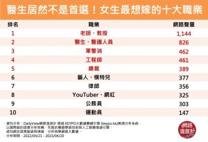 ▲女生最想嫁的十大職業。(圖/網路溫度計) ▲女生最想嫁的十大職業。(圖/網路溫度計)