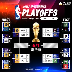 ▲2023/05/07 NBA季後賽即時數據圖表，湖人和熱火取勝，系列賽皆以2-1領先。（圖／NOWnews製圖）