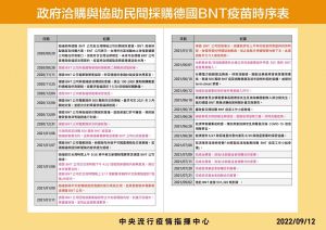 ▲總統府出示當時政府協助民間採購BNT疫苗時序表。（圖／總統府提供）