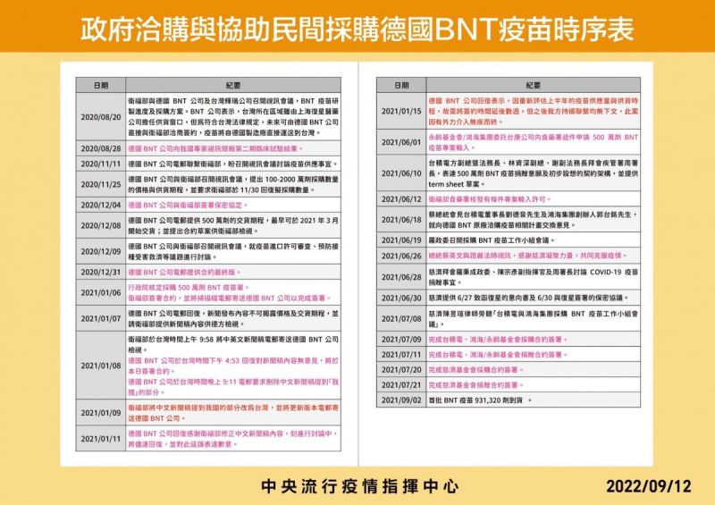 ▲總統府出示當時政府協助民間採購BNT疫苗時序表。(圖/總統府提供)