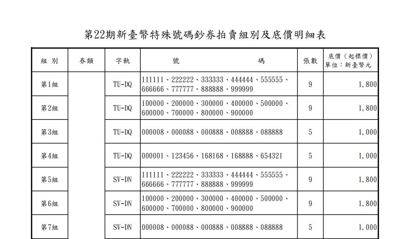 ▲央行發布第22期公開拍賣特殊號碼鈔券。（圖／截自央行附表）