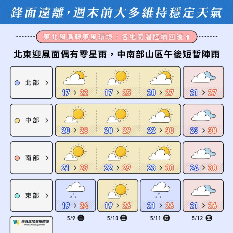 ▲週末前台灣天氣大致穩定，較需留意明天較低的溫度，以及較大的溫差。（圖／氣象達人彭啟明臉書）