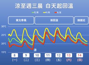 ▲20230508氣象局氣溫圖卡（圖／中央氣象局提供）