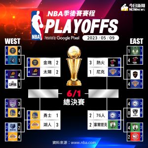 ▲2023/05/09 NBA季後賽即時數據圖表。(圖/NOWnews製圖) ▲2023/05/09 NBA季後賽即時戰況表。(圖/NOWnews製圖)