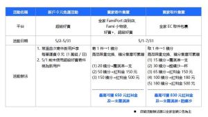 ▲全家抗漲！推出新戶０元免運、寄件集章、取件集章三大活動，替民眾省荷包。（圖／NOWnews製表）